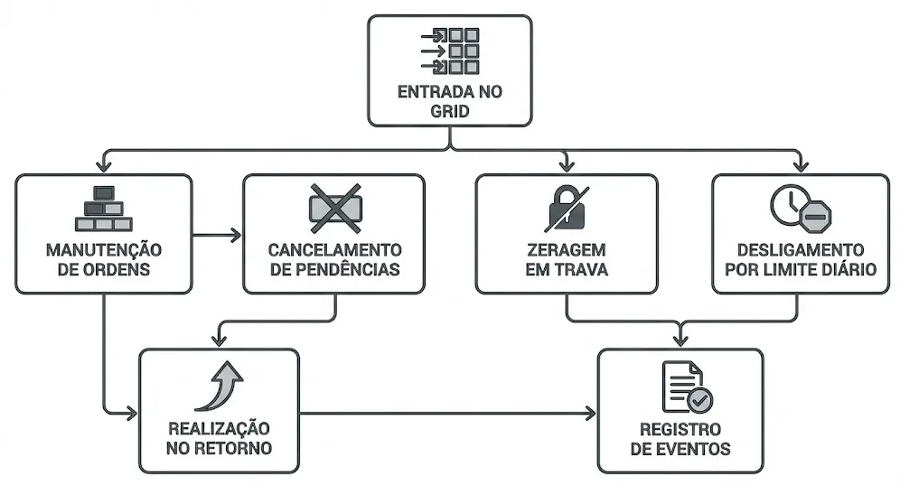 Fluxograma mostrando o gradiente linear automatizado com travas de risco, cancelamento de ordens, zeragem e logs