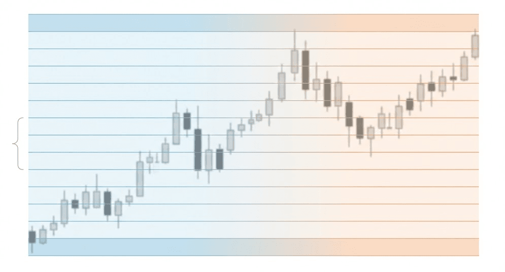Gráfico de candles com grid do gradiente linear destacando step entre níveis e range total da grade