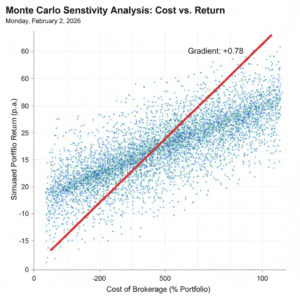 Gráfico de dispersão de uma Simulação de Monte Carlo mostrando a sensibilidade do Retorno do Portfólio em relação ao Custo de Corretagem. Os pontos variam de azul a verde, cruzados por uma linha de tendência vermelha com inclinação (gradiente) de +0.78.